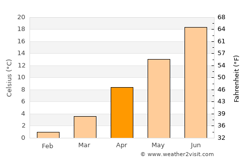 Cañon City average temperature in April