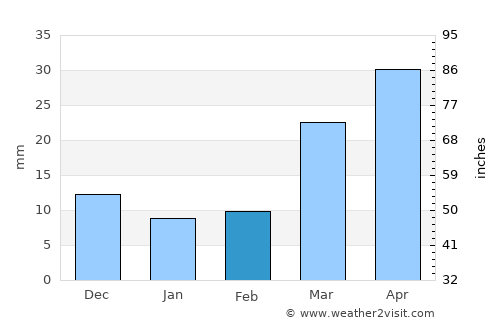 Cañon City average rain in February