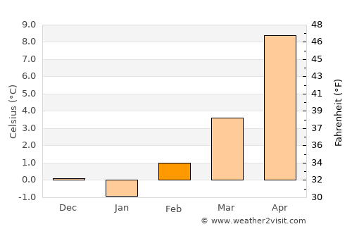 Cañon City average temperature in February