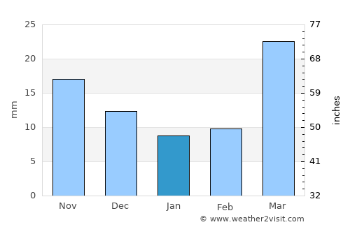 Cañon City average rain in January