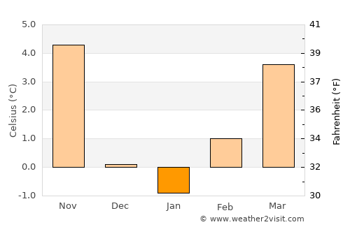 Cañon City average temperature in January