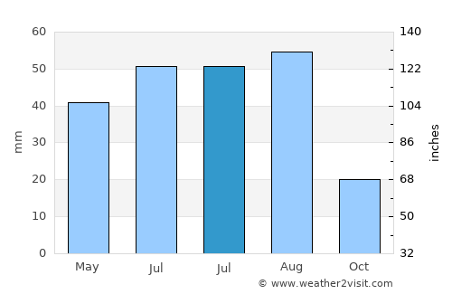 Cañon City average rain in July
