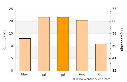 Cañon City average temperature in July