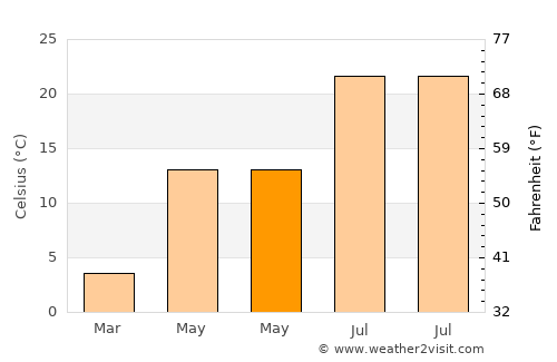 Cañon City average temperature in May