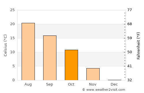 Cañon City average temperature in October