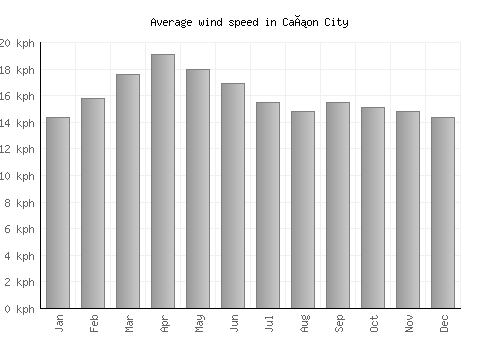 Cañon City average winspeed by month (km/h)