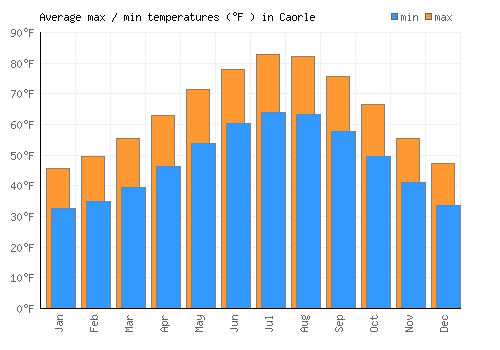 Caorle average minimum / maximum temperatures (Fahrenheit)