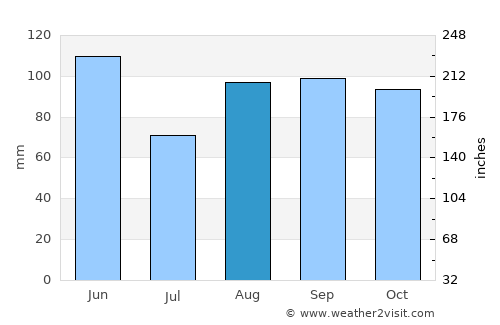 Caorle average rain in August