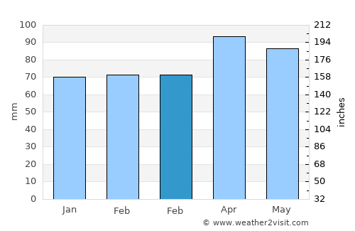 Caorle average rain in February