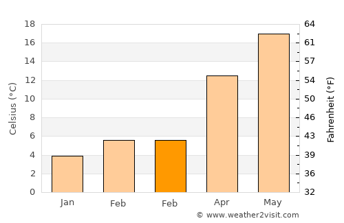 Caorle average temperature in February