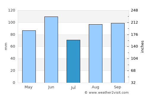 Caorle average rain in July