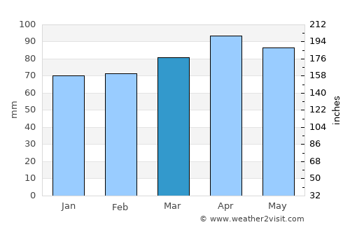 Caorle average rain in March