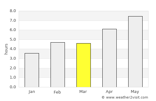 Caorle average rain in March