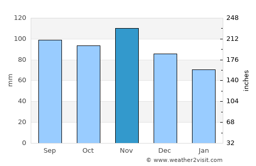 Caorle average rain in November