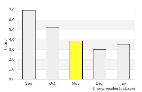 Caorle average rain in November