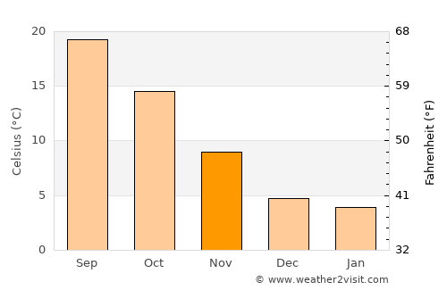 Caorle average temperature in November