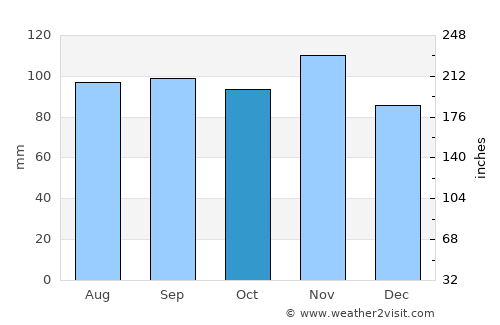 Caorle average rain in October