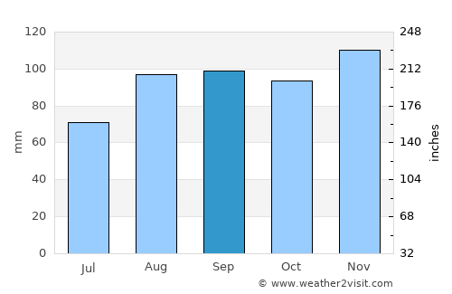 Caorle average rain in September