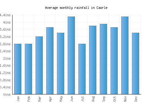 Caorle monthly rainfall chart (inches)