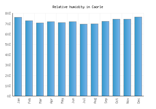 Caorle relative humidity averages