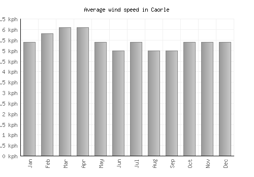 Caorle average winspeed by month (km/h)