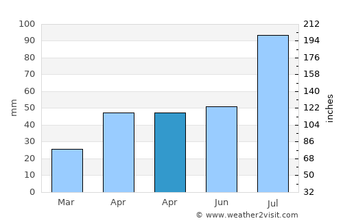 Caotan average rain in April