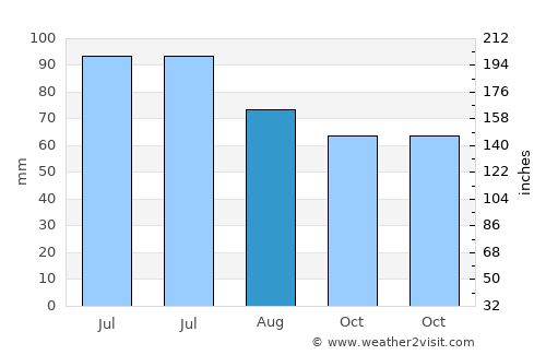 Caotan average rain in August