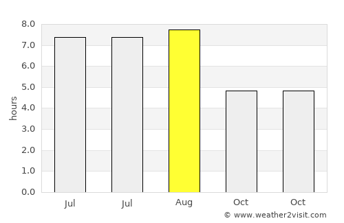 Caotan average rain in August