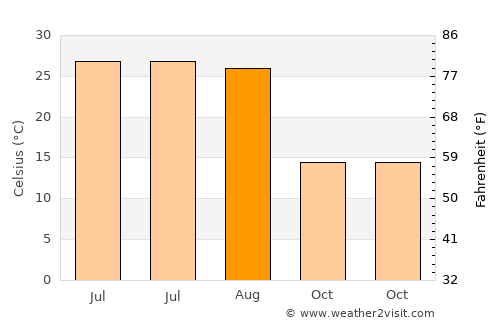 Caotan average temperature in August