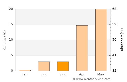 Caotan average temperature in February