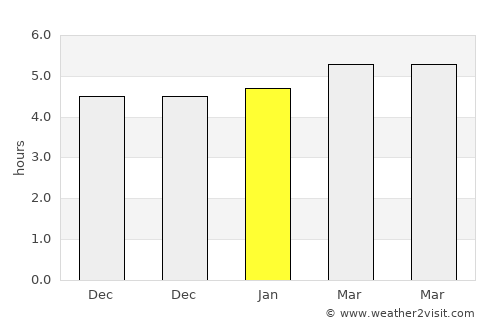 Caotan average rain in January