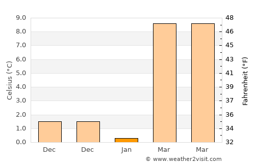 Caotan average temperature in January