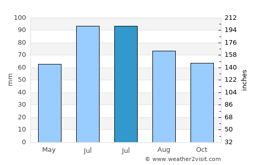 Caotan average rain in July