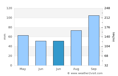 Caotan average rain in June