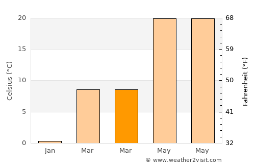 Caotan average temperature in March