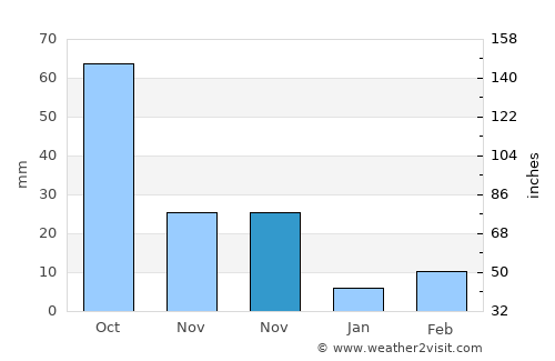 Caotan average rain in November