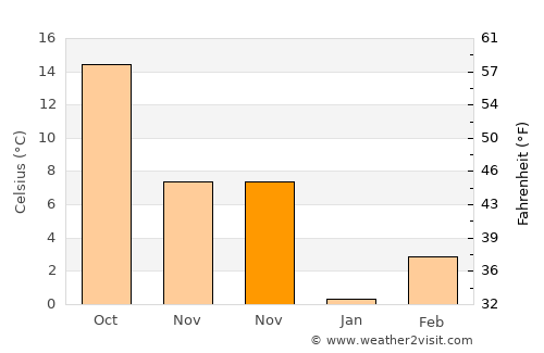 Caotan average temperature in November