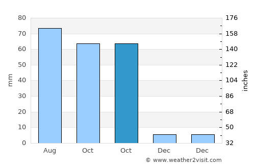 Caotan average rain in October
