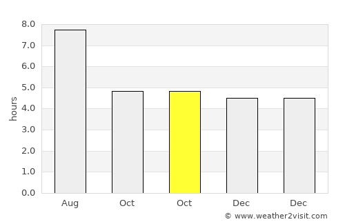 Caotan average rain in October
