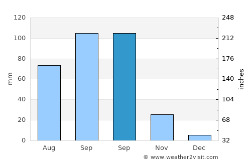 Caotan average rain in September