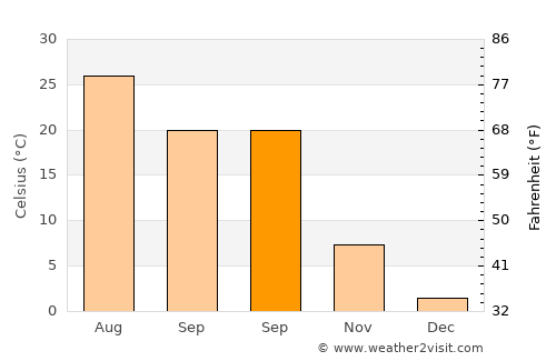 Caotan average temperature in September