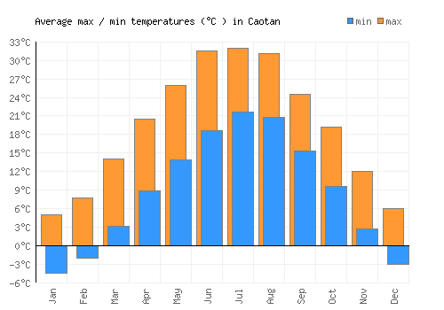 Caotan average minimum / maximum temperatures (Celsius)