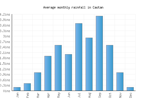 Caotan monthly rainfall chart (inches)