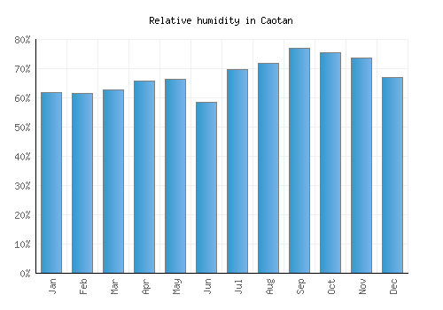 Caotan relative humidity averages
