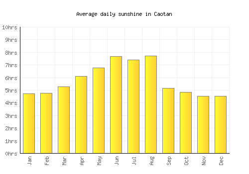 Caotan average daily sunshine chart