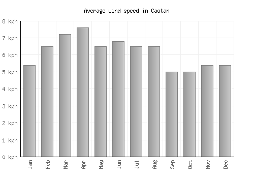 Caotan average winspeed by month (km/h)