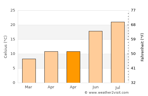 Cap-d'Ail average temperature in April