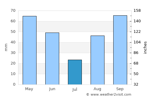 Cap-d'Ail average rain in July