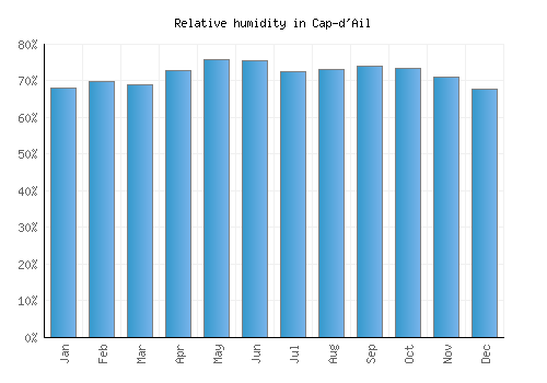 Cap-d'Ail relative humidity averages