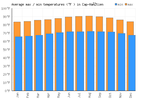 Cap-Haïtien average minimum / maximum temperatures (Fahrenheit)